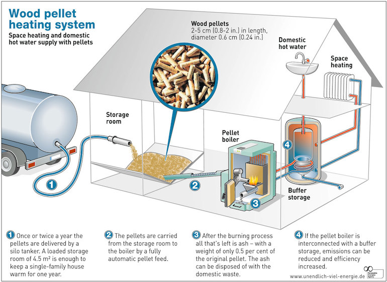 wood pellet boiler system